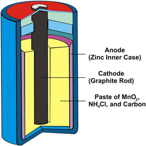 a dry cell battery cutaway